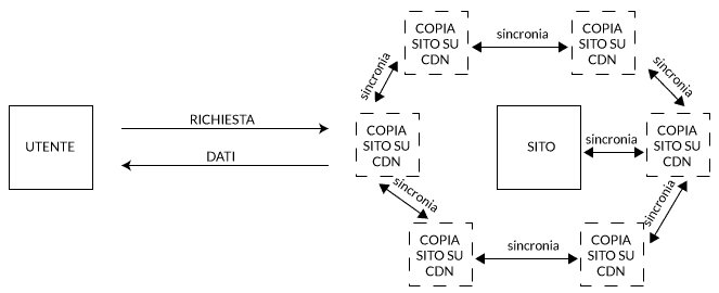 comunicazione sito cdn client