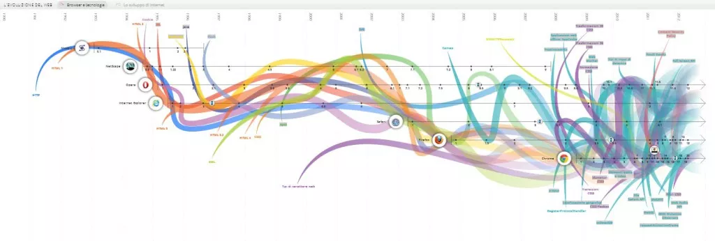evoluzione web