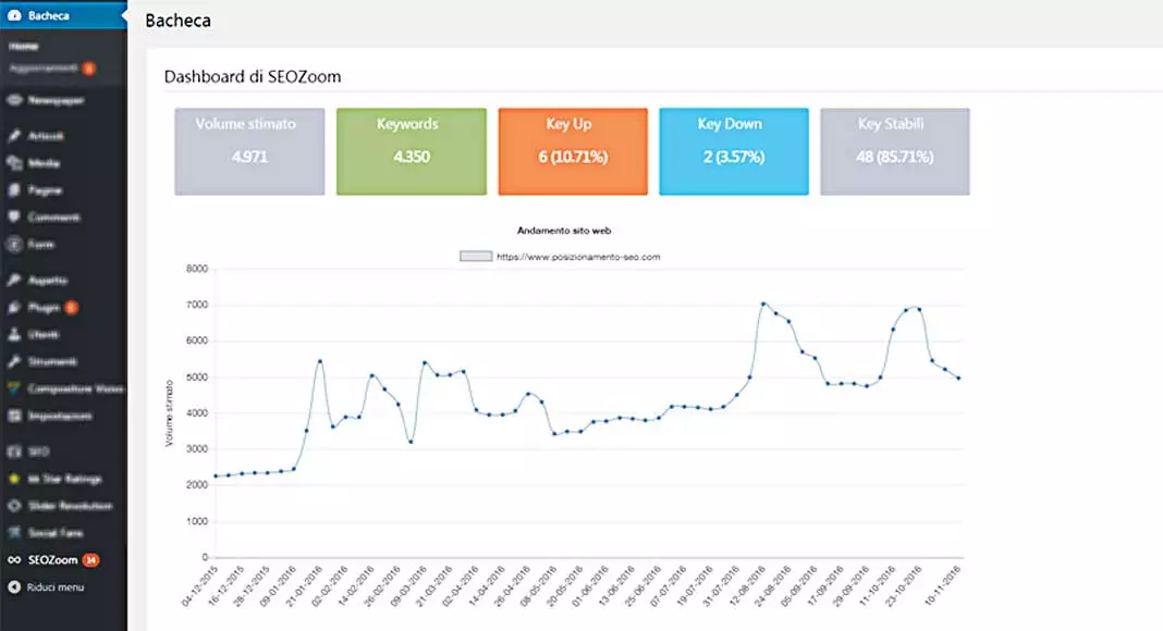 SEOZoom: nuovo plugin per WordPress